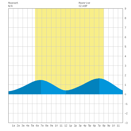 Oak Bluffs tide chart for Saturday, August 2, 2025