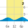 Oak Bluffs tide chart for Saturday, August 2, 2025