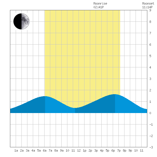Oak Bluffs tide chart for Sunday, August 31, 2025