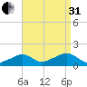 Oak Bluffs tide chart for Sunday, August 31, 2025