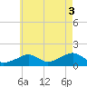 Oak Bluffs tide chart for Sunday, August 3, 2025