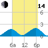 Oak Bluffs tide chart for Sunday, September 14, 2025