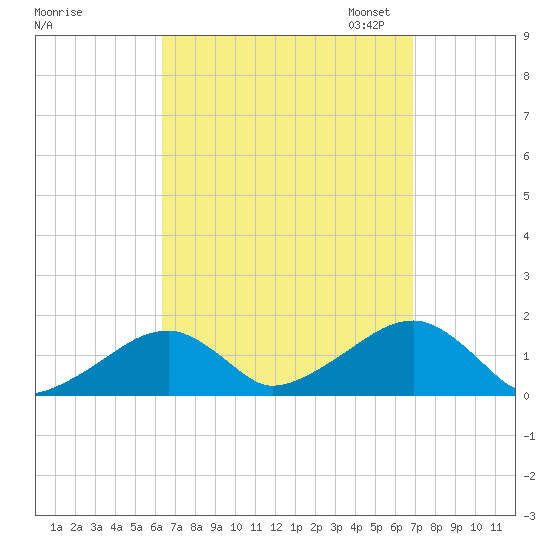 Oak Bluffs tide chart for Monday, September 15, 2025