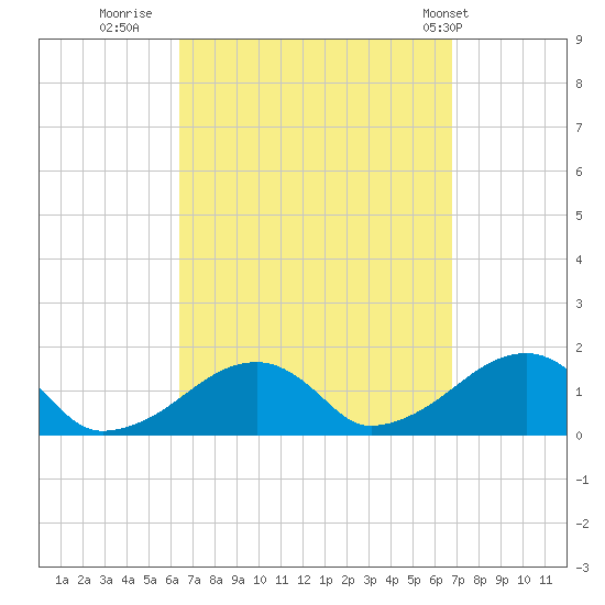 Oak Bluffs tide chart for Thursday, September 18, 2025