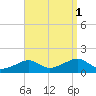 Oak Bluffs tide chart for Monday, September 1, 2025