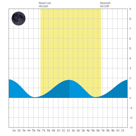 Oak Bluffs tide chart for Sunday, September 21, 2025
