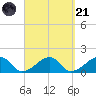 Oak Bluffs tide chart for Sunday, September 21, 2025