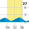 Oak Bluffs tide chart for Saturday, September 27, 2025