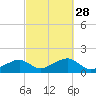Oak Bluffs tide chart for Sunday, September 28, 2025