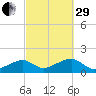 Oak Bluffs tide chart for Monday, September 29, 2025