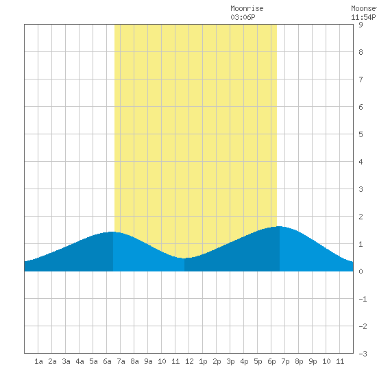 Oak Bluffs tide chart for Tuesday, September 30, 2025