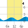Oak Bluffs tide chart for Thursday, September 4, 2025