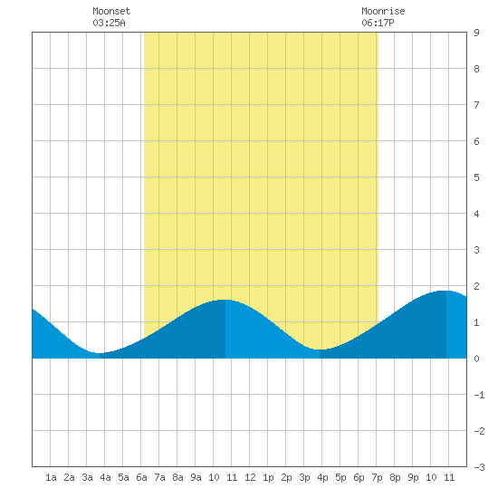Oak Bluffs tide chart for Friday, September 5, 2025