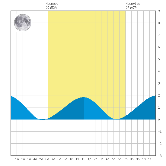 Oak Bluffs tide chart for Sunday, September 7, 2025