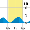 Oak Bluffs tide chart for Friday, October 10, 2025