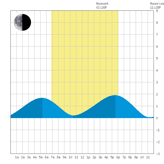 Oak Bluffs tide chart for Monday, October 13, 2025