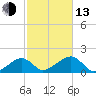 Oak Bluffs tide chart for Monday, October 13, 2025