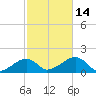 Oak Bluffs tide chart for Tuesday, October 14, 2025