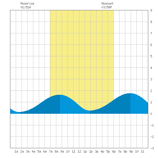 Oak Bluffs tide chart for Thursday, October 16, 2025