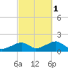 Oak Bluffs tide chart for Wednesday, October 1, 2025