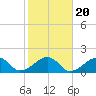 Oak Bluffs tide chart for Monday, October 20, 2025