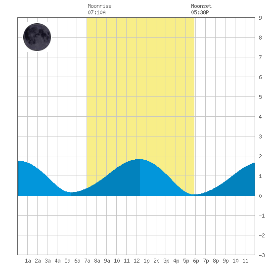 Oak Bluffs tide chart for Tuesday, October 21, 2025