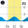 Oak Bluffs tide chart for Tuesday, October 21, 2025
