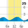 Oak Bluffs tide chart for Saturday, October 25, 2025