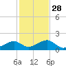 Oak Bluffs tide chart for Tuesday, October 28, 2025