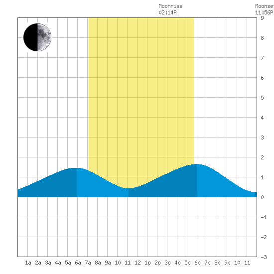 Oak Bluffs tide chart for Wednesday, October 29, 2025