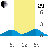 Oak Bluffs tide chart for Wednesday, October 29, 2025