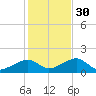 Oak Bluffs tide chart for Thursday, October 30, 2025