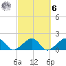Oak Bluffs tide chart for Monday, October 6, 2025