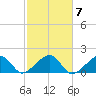 Oak Bluffs tide chart for Tuesday, October 7, 2025
