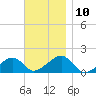 Oak Bluffs tide chart for Monday, November 10, 2025