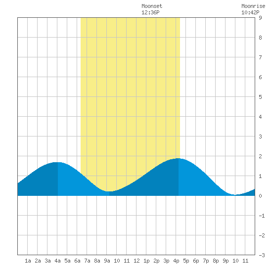 Oak Bluffs tide chart for Tuesday, November 11, 2025