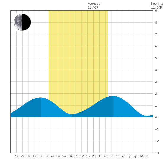 Oak Bluffs tide chart for Wednesday, November 12, 2025