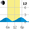 Oak Bluffs tide chart for Wednesday, November 12, 2025