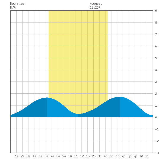Oak Bluffs tide chart for Thursday, November 13, 2025