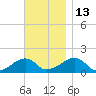 Oak Bluffs tide chart for Thursday, November 13, 2025