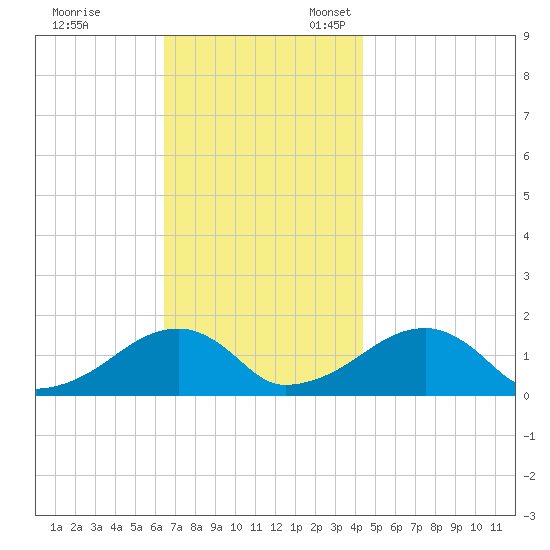 Oak Bluffs tide chart for Friday, November 14, 2025