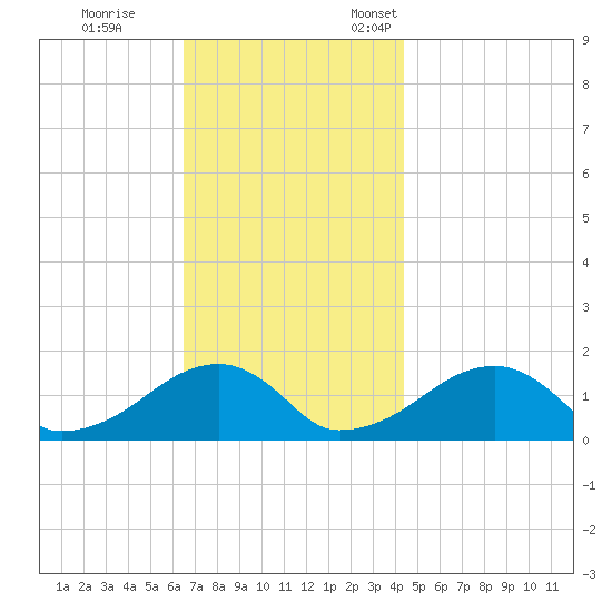 Oak Bluffs tide chart for Saturday, November 15, 2025