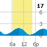 Oak Bluffs tide chart for Monday, November 17, 2025