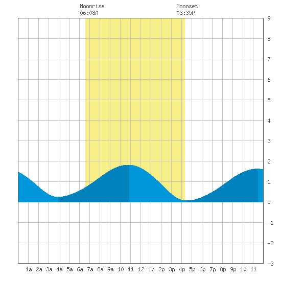 Oak Bluffs tide chart for Wednesday, November 19, 2025