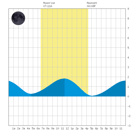 Oak Bluffs tide chart for Thursday, November 20, 2025