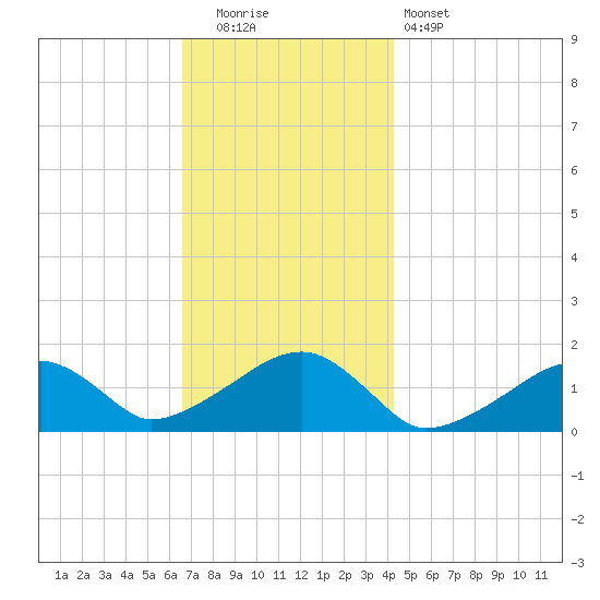 Oak Bluffs tide chart for Friday, November 21, 2025