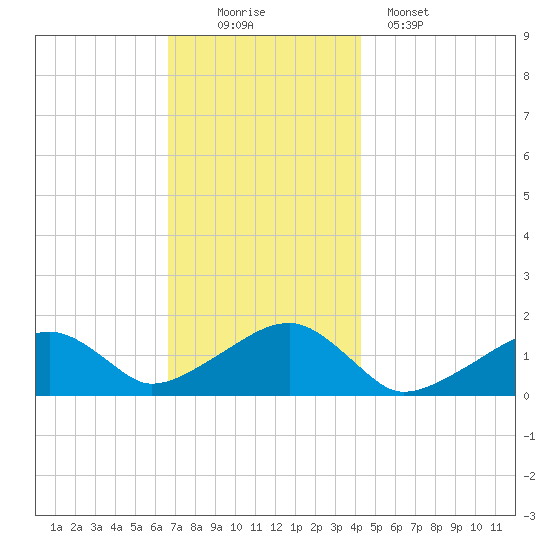 Oak Bluffs tide chart for Saturday, November 22, 2025