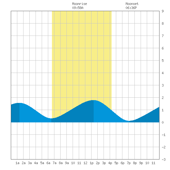Oak Bluffs tide chart for Sunday, November 23, 2025
