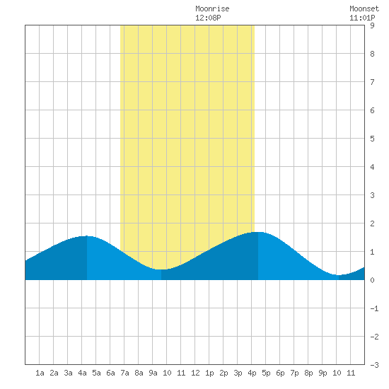 Oak Bluffs tide chart for Thursday, November 27, 2025