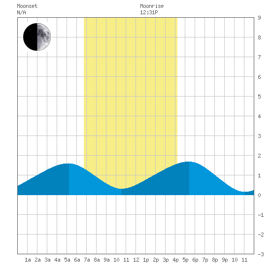 Oak Bluffs tide chart for Friday, November 28, 2025